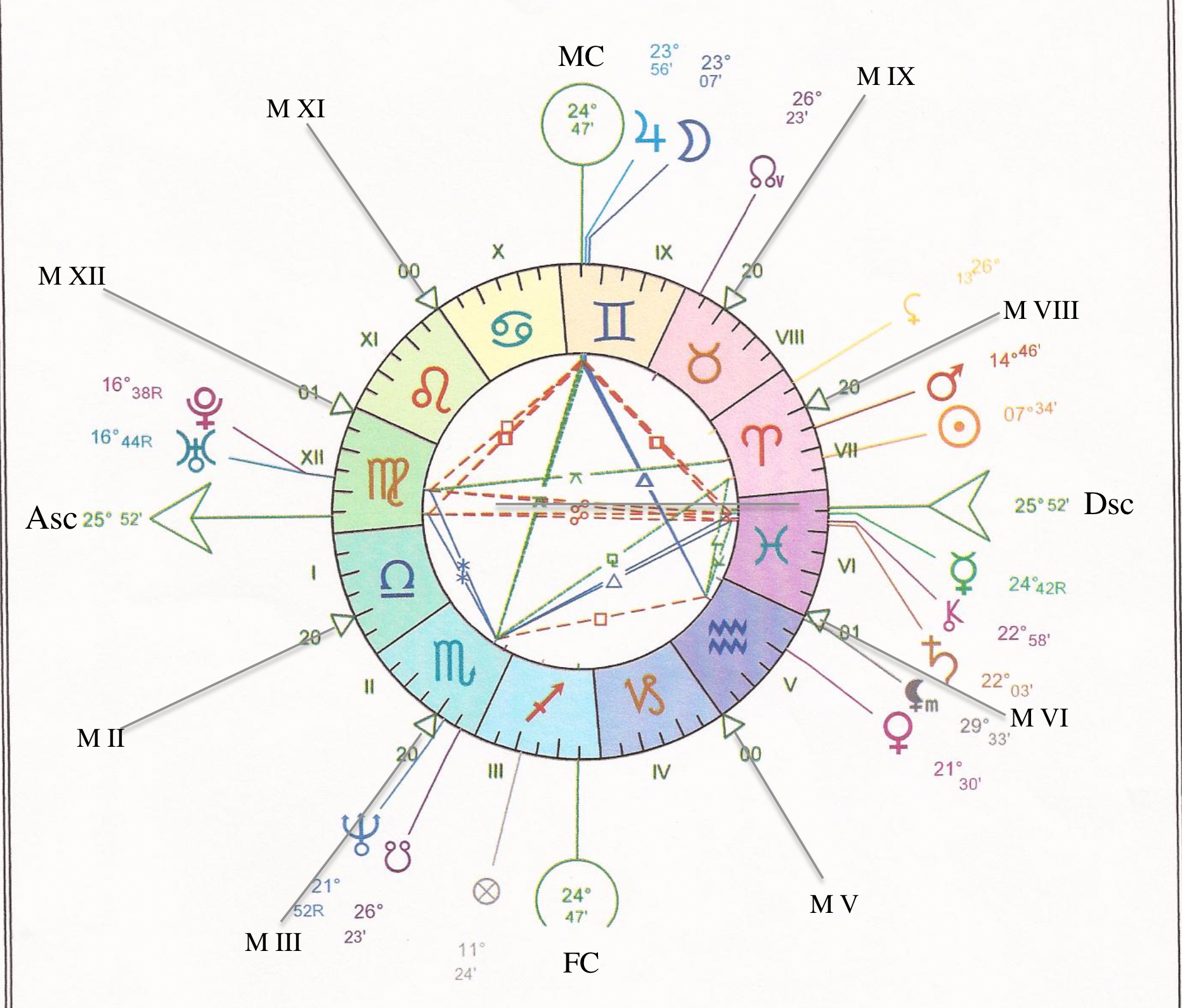 Thème natal astrologique — Institut Sylvain Mercure